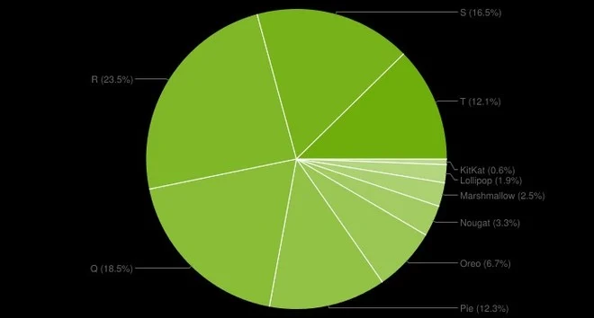 Android 13 Devices Chart