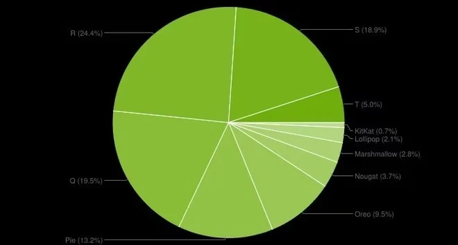 Android Devices Chart