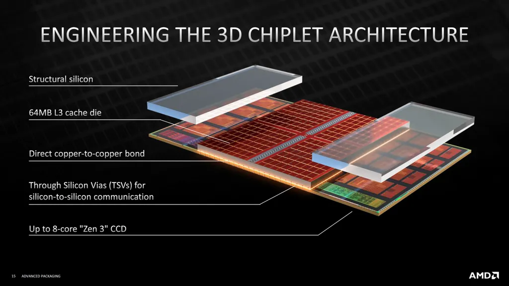 At Gamers Nexus, AMD engineers revealed that the stacked cache 3D V-Cache technology arrived in the Ryzen family by accident – ​​the feature would only be released on EPYC chips for servers