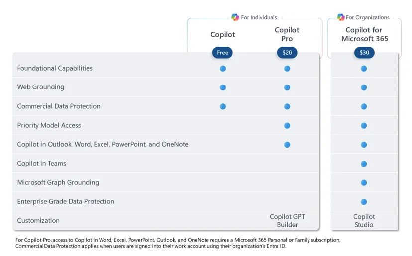 Comparative table of Microsoft Copilot plans