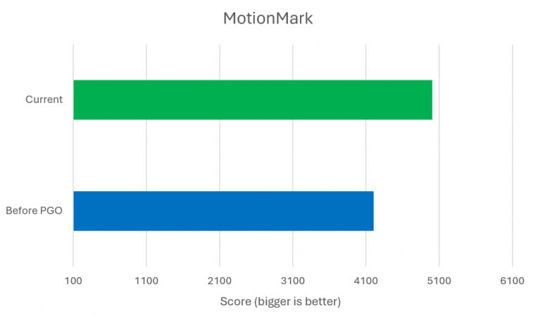 MotionMark behind profiles