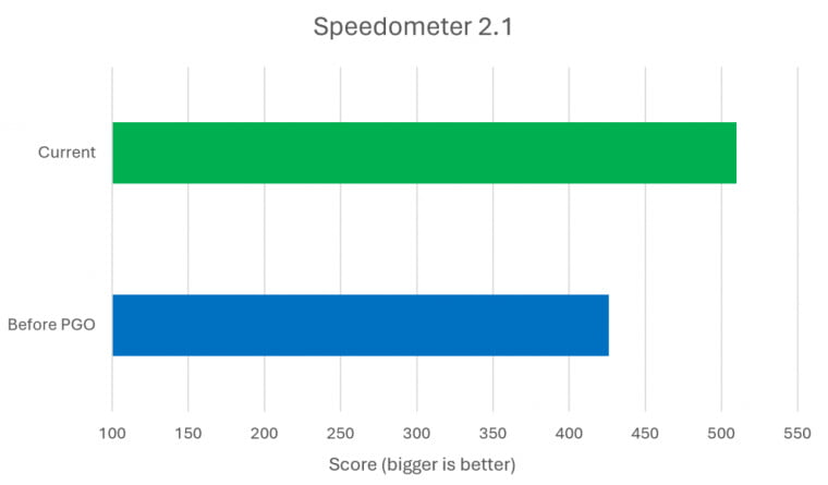 Speedometer in Edge for Mac