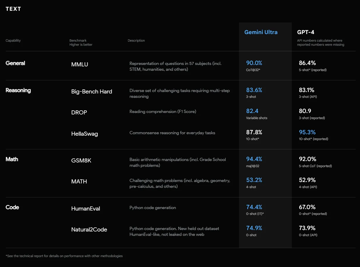 Comparative table between Gemini Ultra and GPT-4