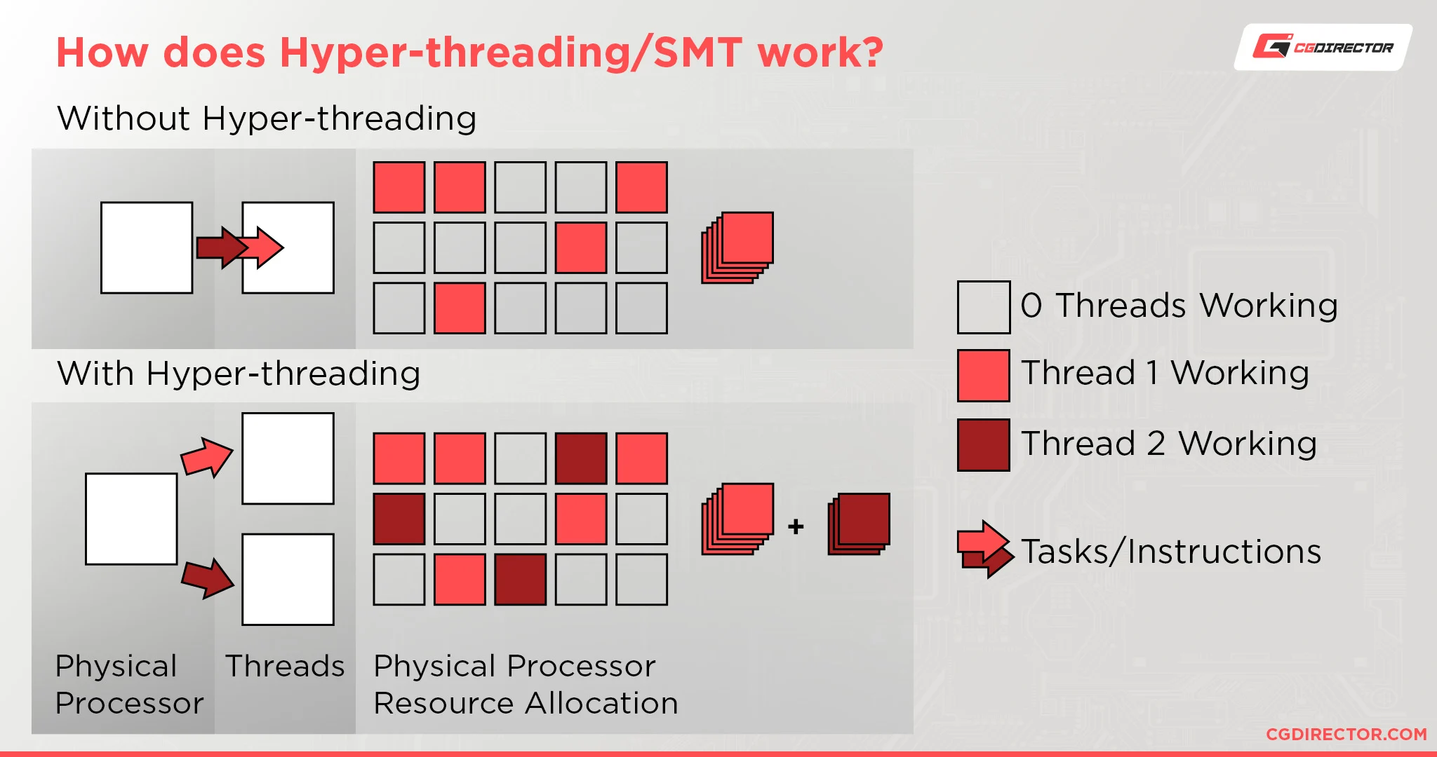 Graphic about Intel's Hyper-Threading technology