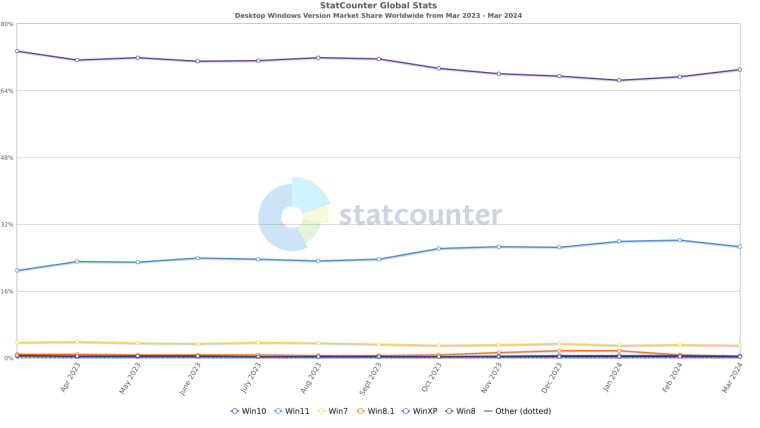 Windows data according to Statcounter