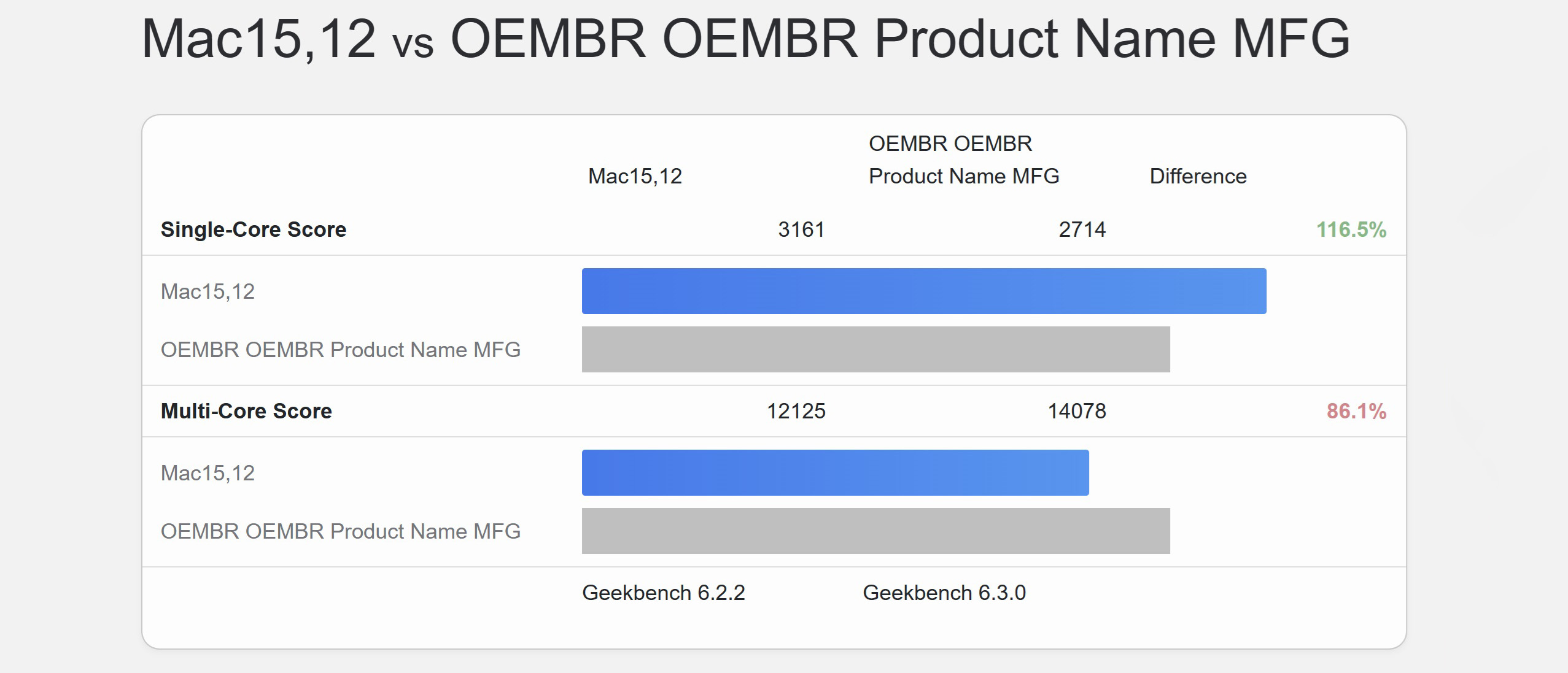 Geekbench comparison between Surface Laptop 6 with Snapdragon X Elite and MacBook Air with Apple M3. MacBook Air is 16.5% faster in Single-Core and 13.9% slower in Multi-Core