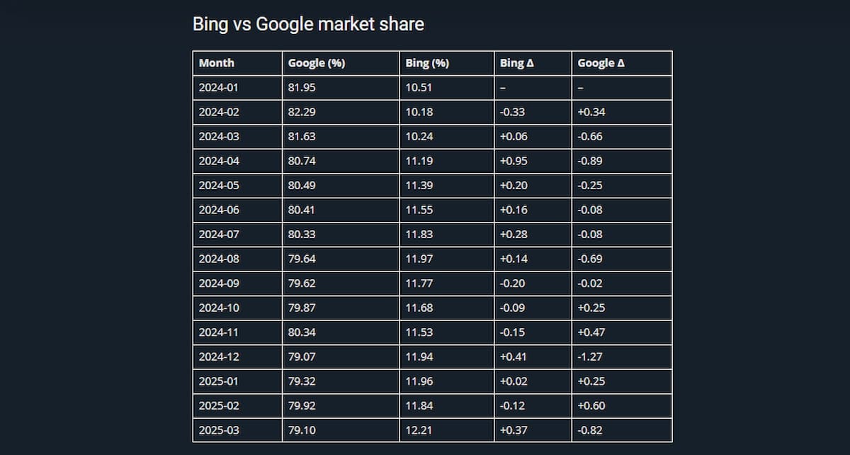 Image of the evolution of bing and google use fee