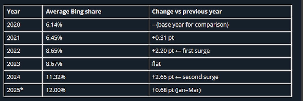 Image of the Bing fee from 2020 to 2025