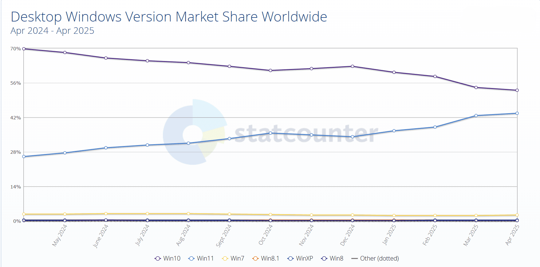 The latest Statcounter data about Windows 11 and Windows 10