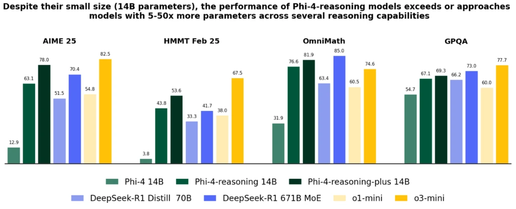 Phi-4 and its comparison against other models