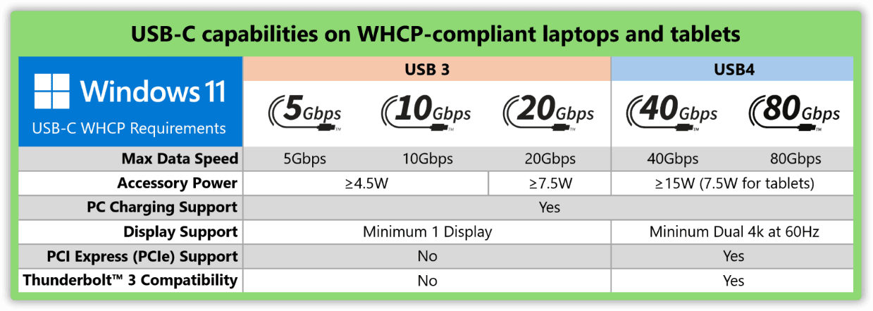 The USB-C standard in Windows 11