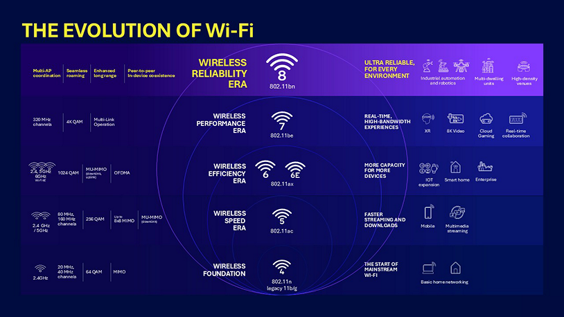 Wi-Fi 8 specifications