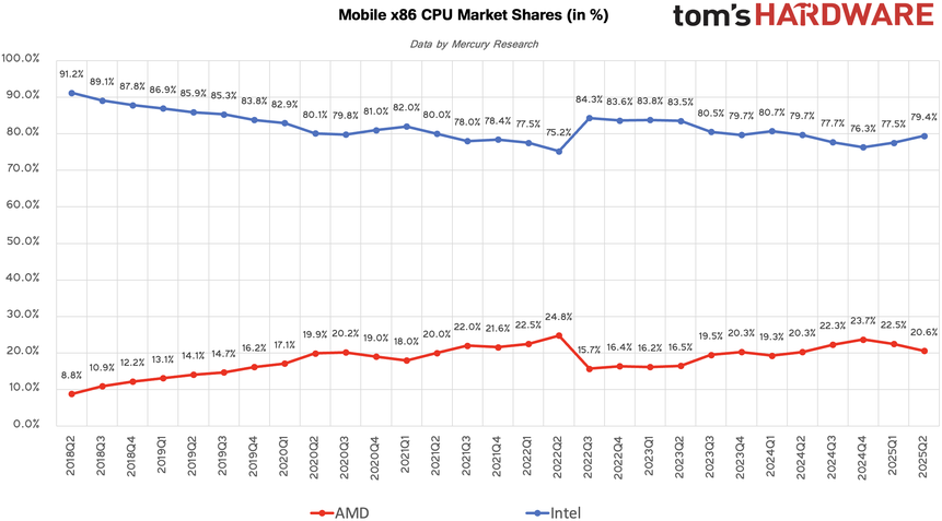 AMD MArket Share Chart