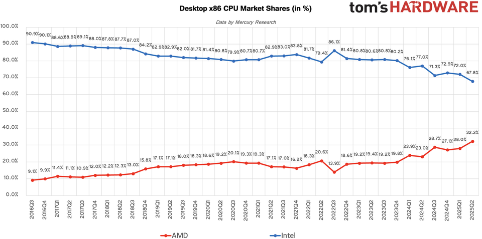 AMD Market Share