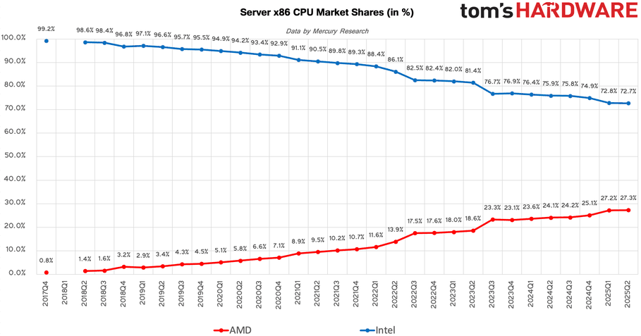 AMD MArket Share Chart