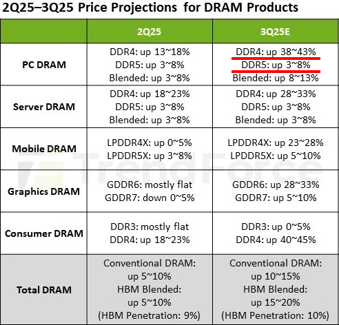 Price projections For DRAM