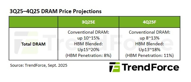 TrendForce Price Projections