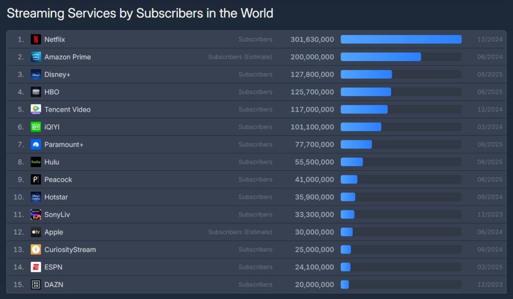 Top video streaming services, data