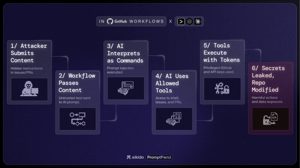 New ‘PromptPwnd’ Vulnerability Exposes AI-Powered Software Pipelines to Critical Supply-Chain Attacks