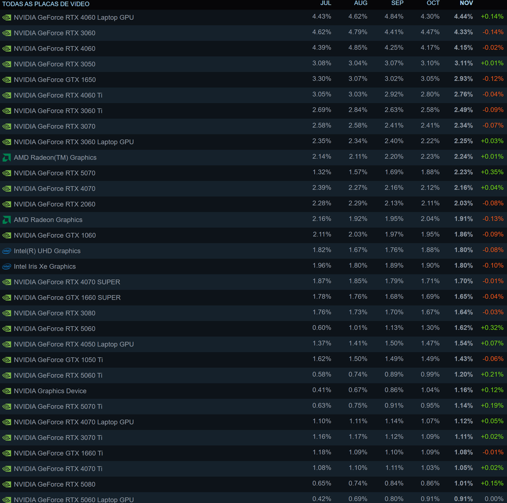RTX 5070 Already Among Most Popular GPUs, Surpasses RTX 4070