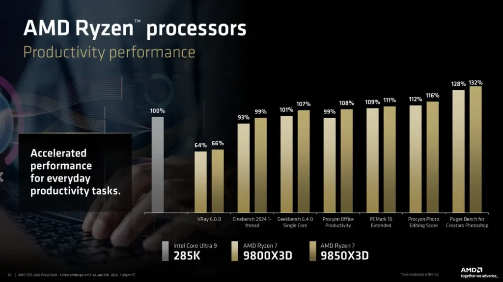 AMD productivity Performance