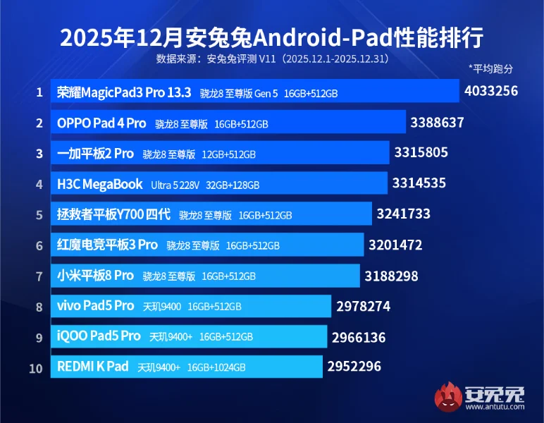 AnTuTu-December-Tablet-Ranking-2025