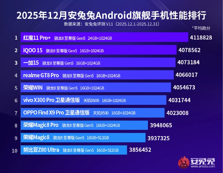 AnTuTu-flagship-phone-December-Ranking-2025