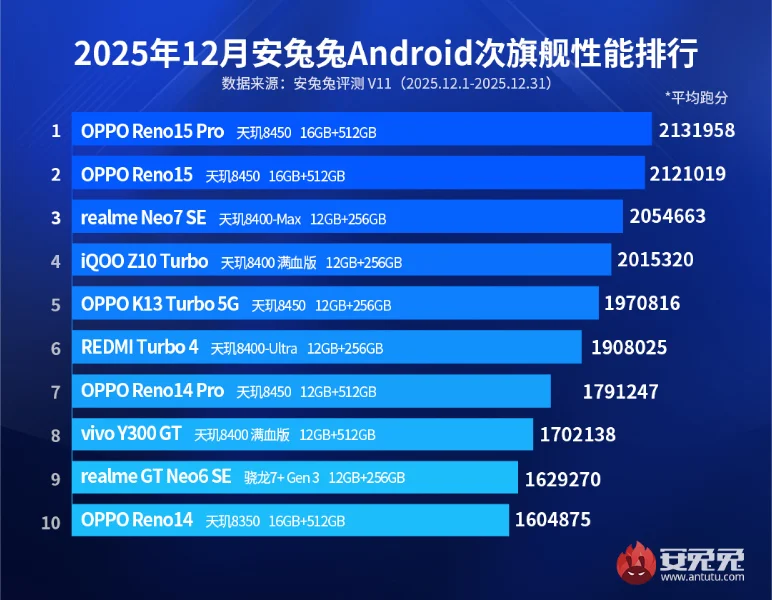 AnTuTu-mid-range-phone-december-ranking-2025