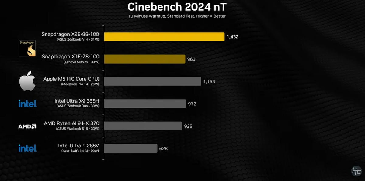 Image of chip test results in Cinebench