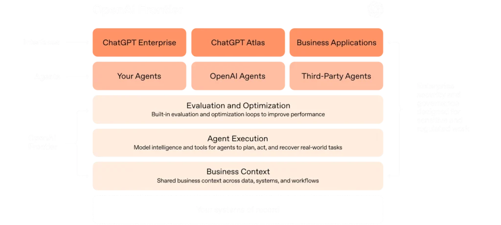 Open AI Frontier Agents